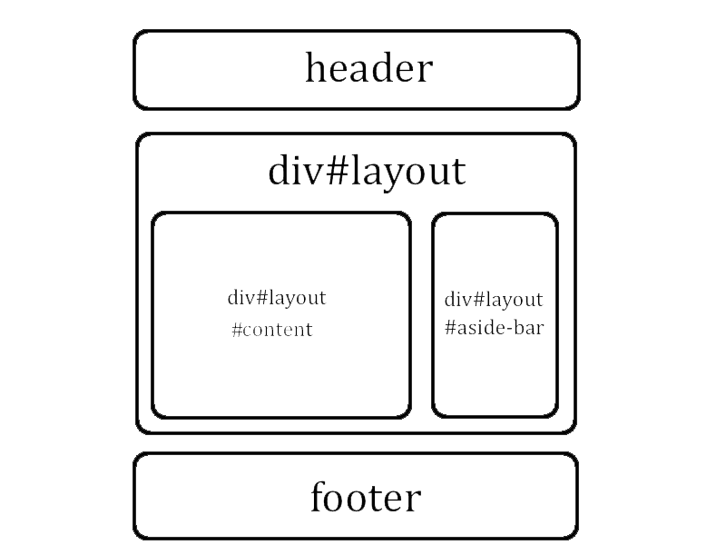 Page Structure