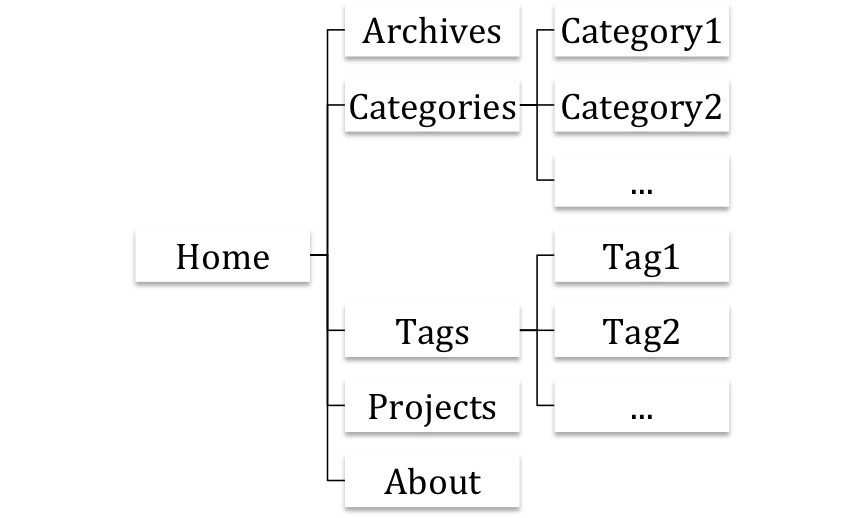 Website Structure